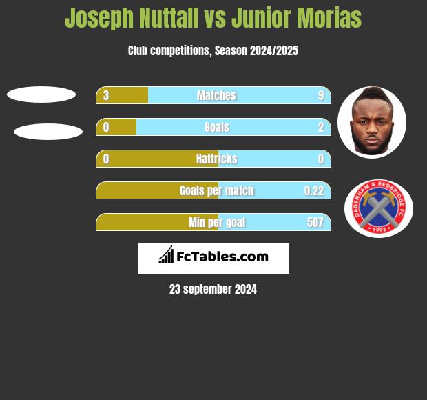 Joseph Nuttall vs Junior Morias h2h player stats