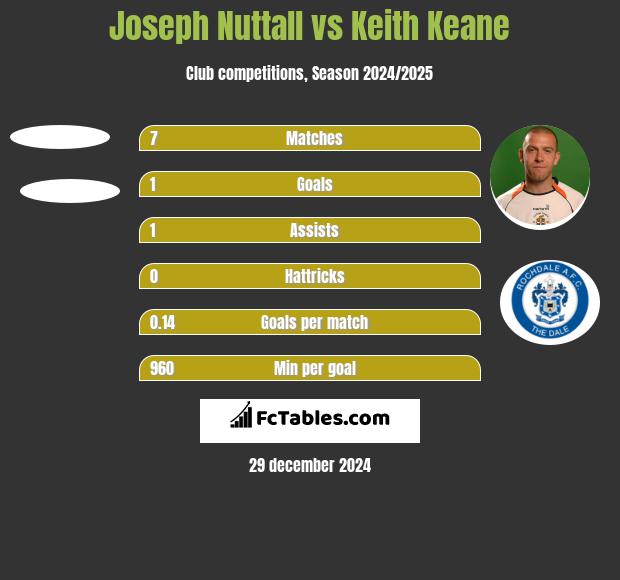 Joseph Nuttall vs Keith Keane h2h player stats