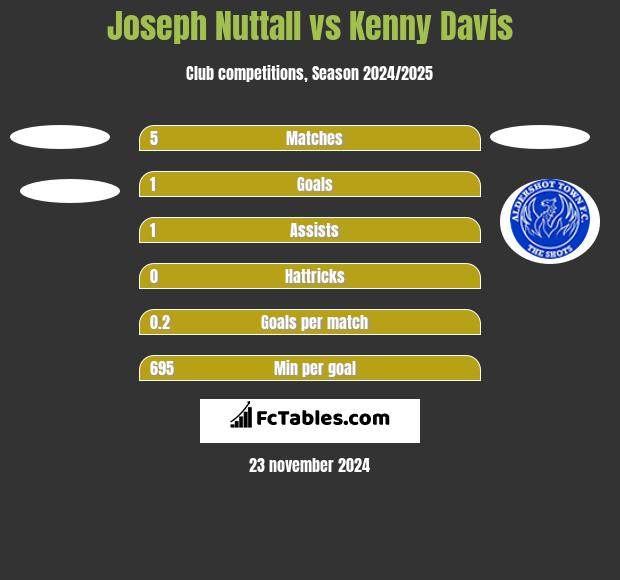 Joseph Nuttall vs Kenny Davis h2h player stats