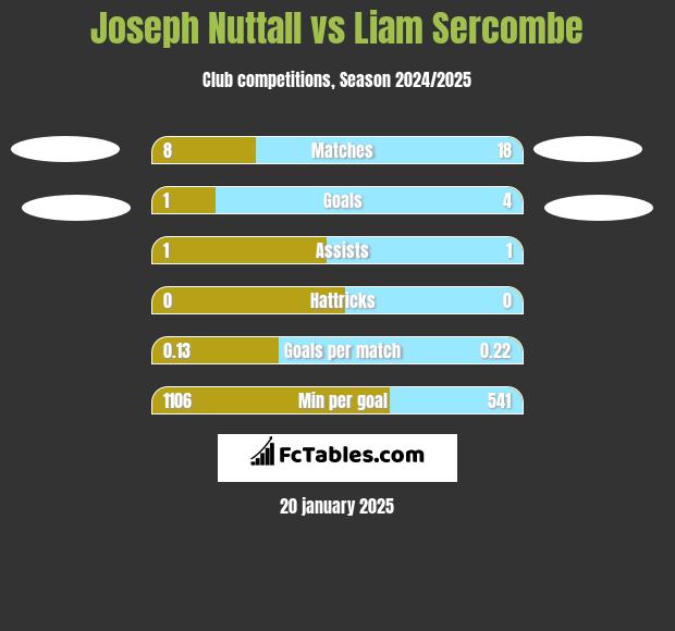 Joseph Nuttall vs Liam Sercombe h2h player stats