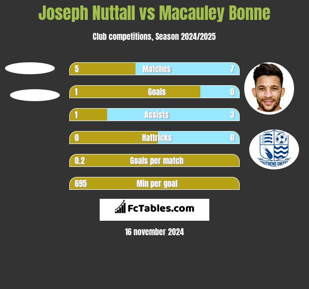 Joseph Nuttall vs Macauley Bonne h2h player stats