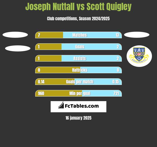 Joseph Nuttall vs Scott Quigley h2h player stats