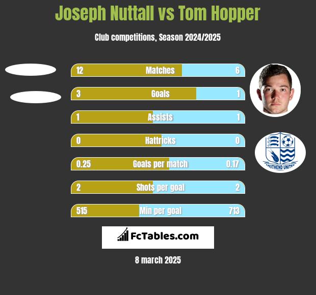 Joseph Nuttall vs Tom Hopper h2h player stats