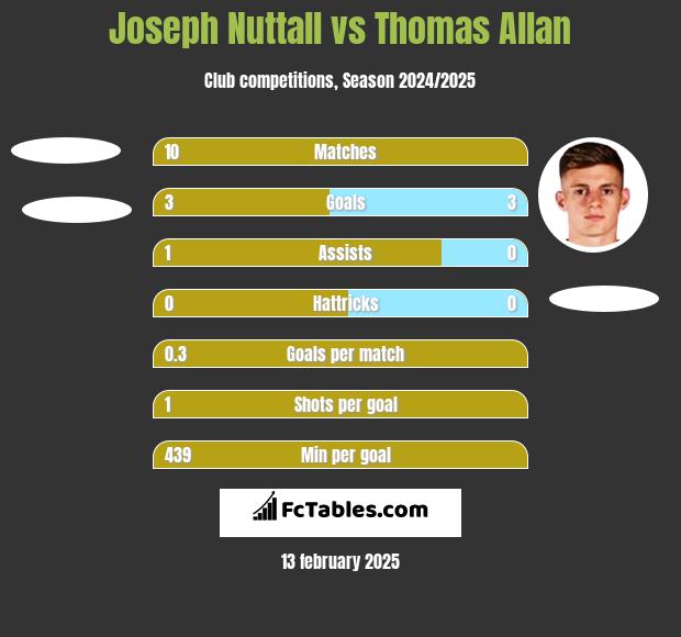 Joseph Nuttall vs Thomas Allan h2h player stats