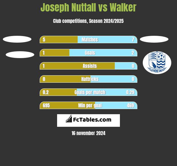 Joseph Nuttall vs Walker h2h player stats