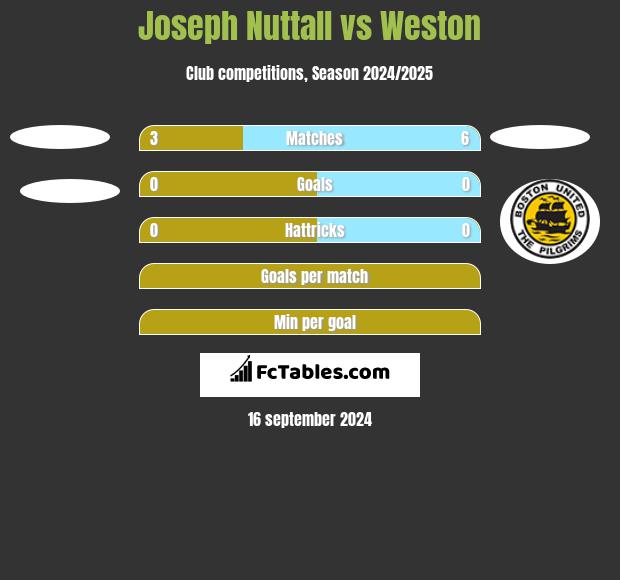 Joseph Nuttall vs Weston h2h player stats