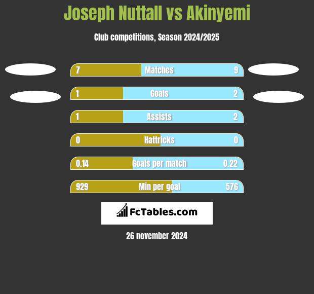 Joseph Nuttall vs Akinyemi h2h player stats