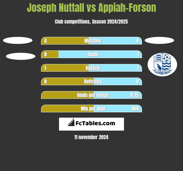 Joseph Nuttall vs Appiah-Forson h2h player stats