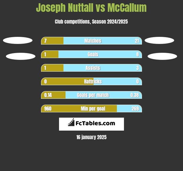 Joseph Nuttall vs McCallum h2h player stats