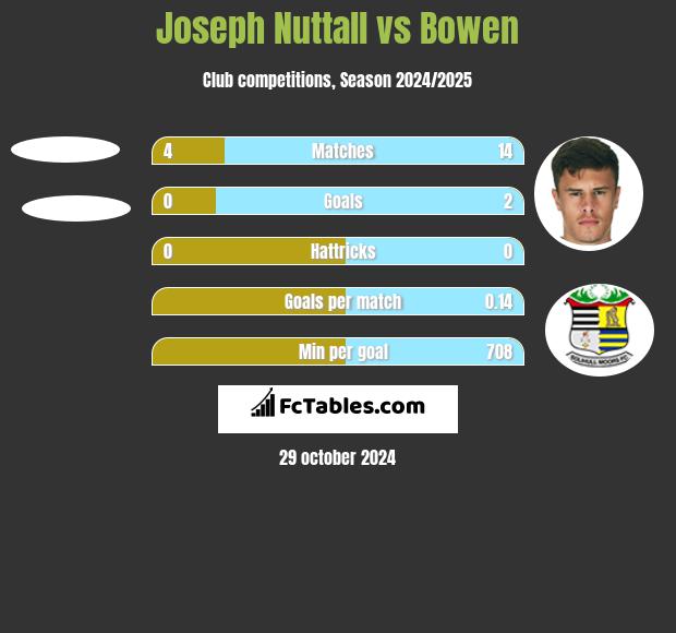 Joseph Nuttall vs Bowen h2h player stats