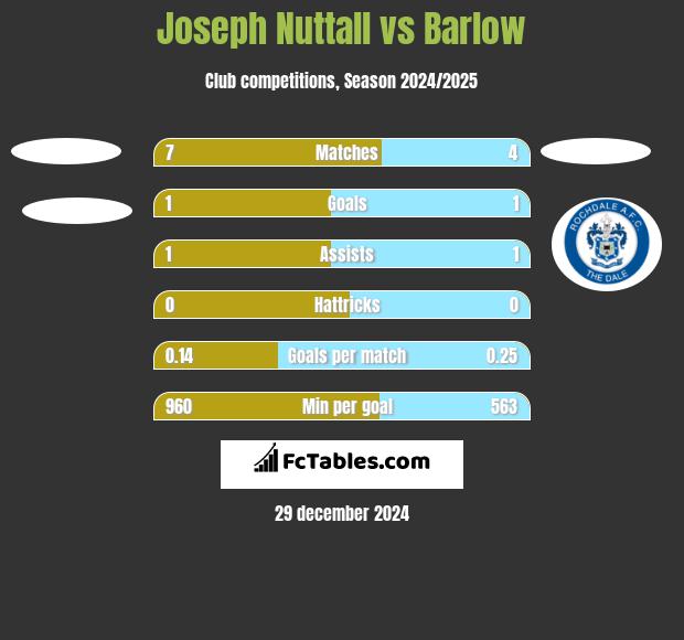 Joseph Nuttall vs Barlow h2h player stats