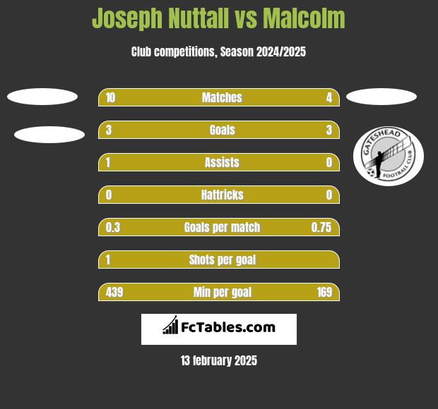 Joseph Nuttall vs Malcolm h2h player stats