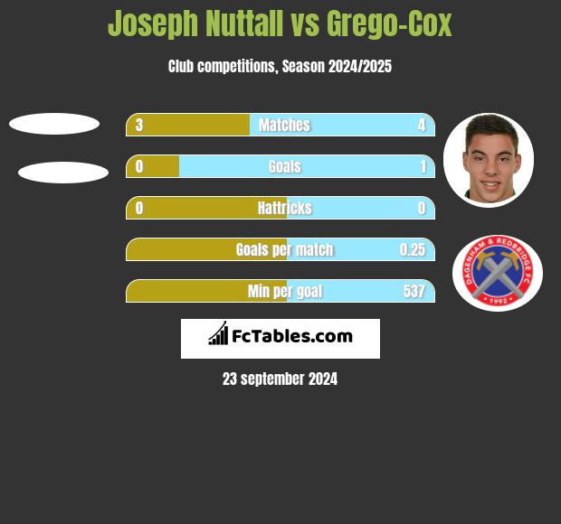 Joseph Nuttall vs Grego-Cox h2h player stats