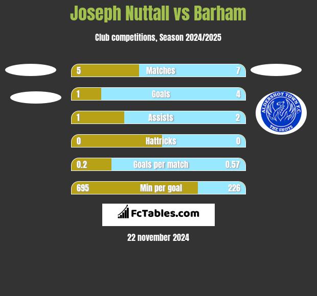 Joseph Nuttall vs Barham h2h player stats