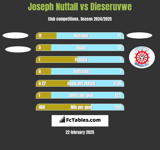 Joseph Nuttall vs Dieseruvwe h2h player stats