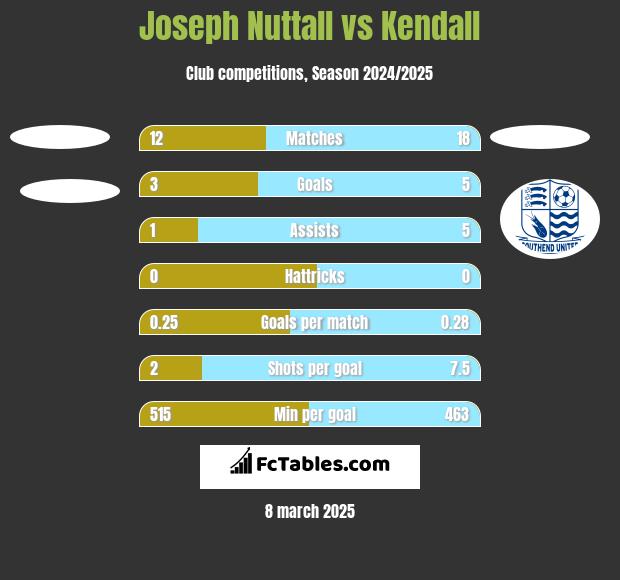 Joseph Nuttall vs Kendall h2h player stats