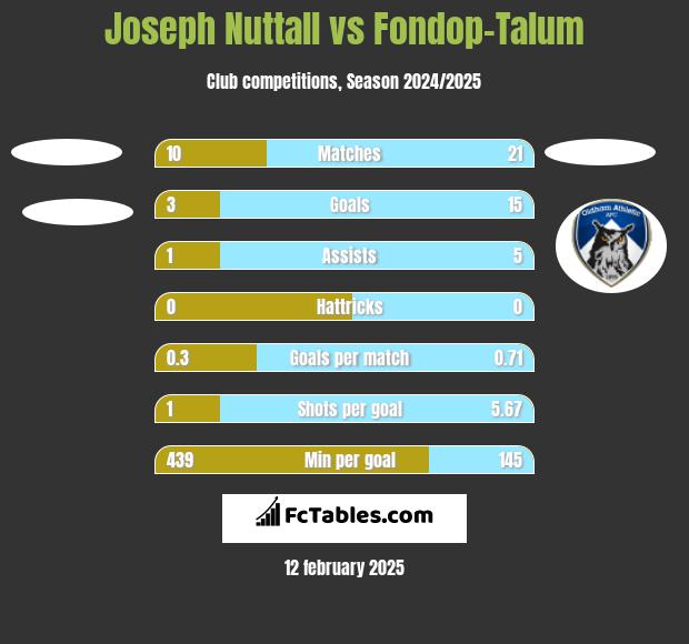 Joseph Nuttall vs Fondop-Talum h2h player stats