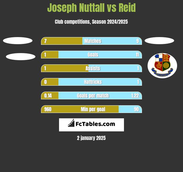 Joseph Nuttall vs Reid h2h player stats