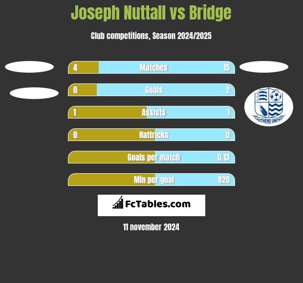 Joseph Nuttall vs Bridge h2h player stats