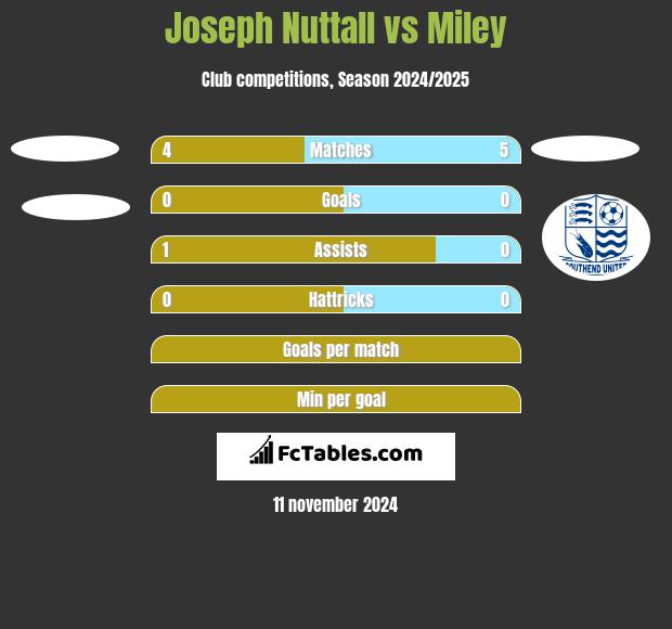 Joseph Nuttall vs Miley h2h player stats