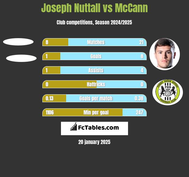 Joseph Nuttall vs McCann h2h player stats