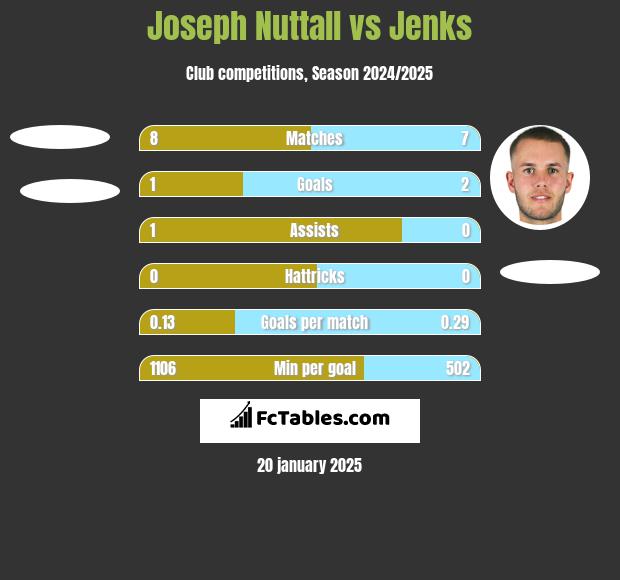 Joseph Nuttall vs Jenks h2h player stats