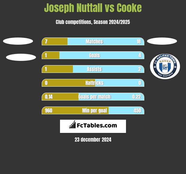 Joseph Nuttall vs Cooke h2h player stats