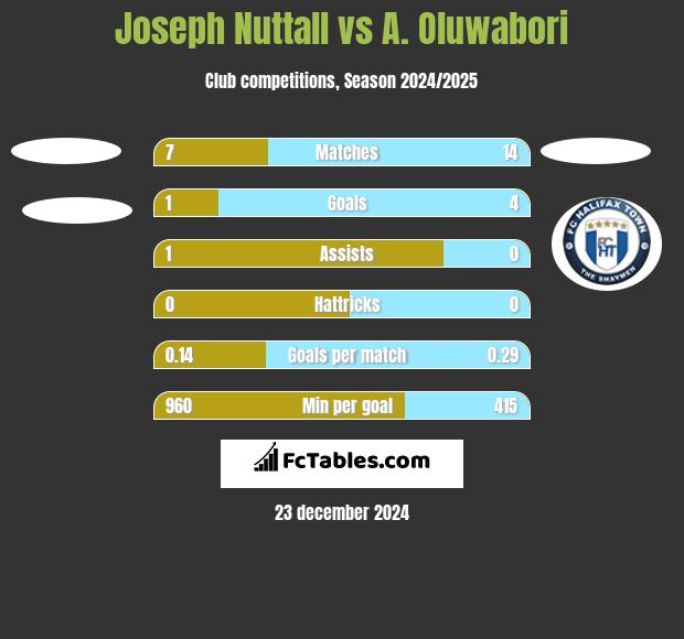 Joseph Nuttall vs A. Oluwabori h2h player stats