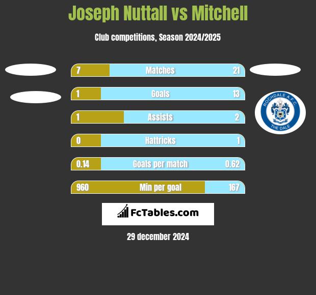 Joseph Nuttall vs Mitchell h2h player stats