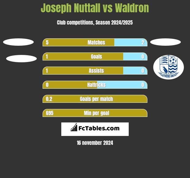 Joseph Nuttall vs Waldron h2h player stats