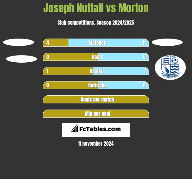 Joseph Nuttall vs Morton h2h player stats