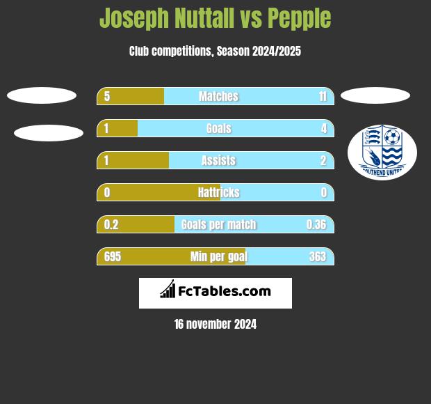 Joseph Nuttall vs Pepple h2h player stats