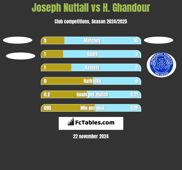 Joseph Nuttall vs H. Ghandour h2h player stats