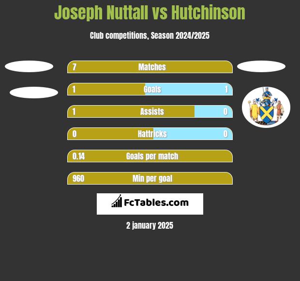 Joseph Nuttall vs Hutchinson h2h player stats