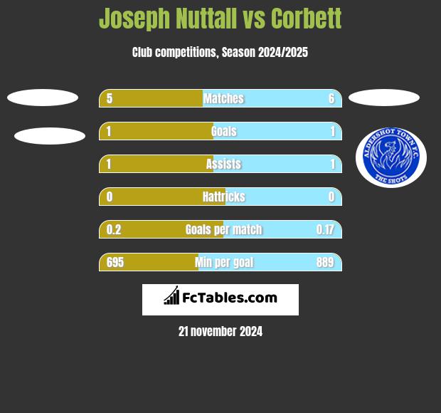 Joseph Nuttall vs Corbett h2h player stats