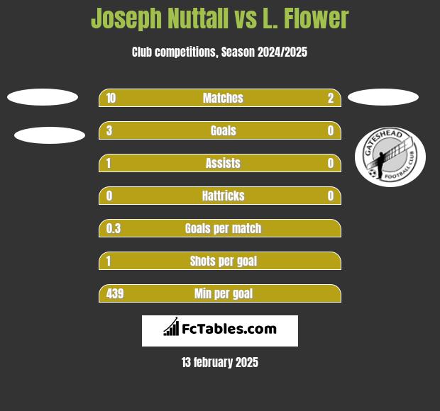 Joseph Nuttall vs L. Flower h2h player stats