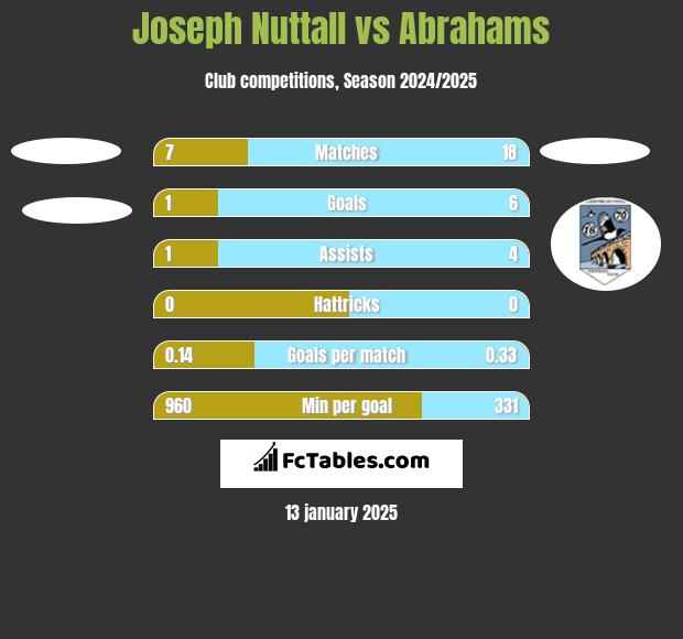 Joseph Nuttall vs Abrahams h2h player stats