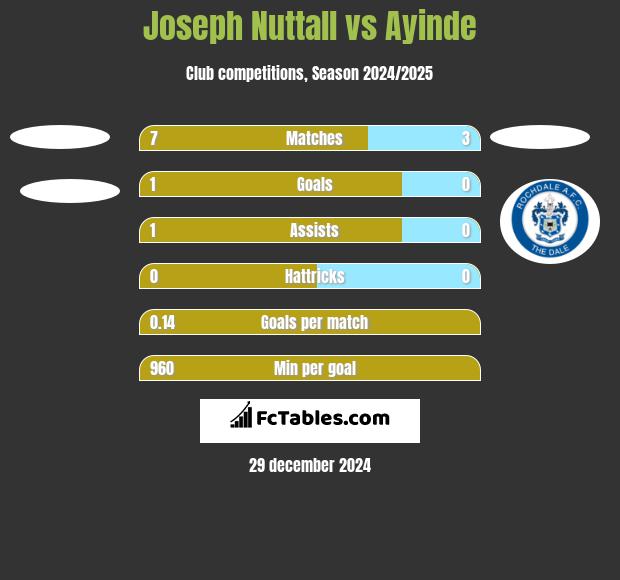 Joseph Nuttall vs Ayinde h2h player stats