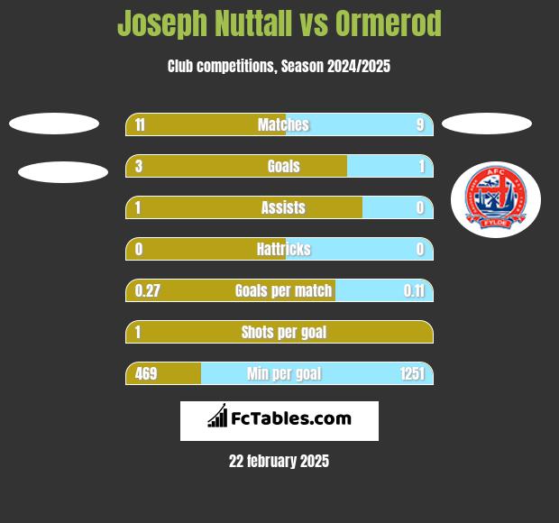 Joseph Nuttall vs Ormerod h2h player stats