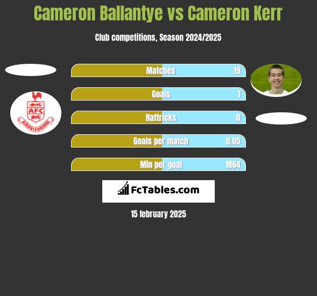 Cameron Ballantye vs Cameron Kerr h2h player stats