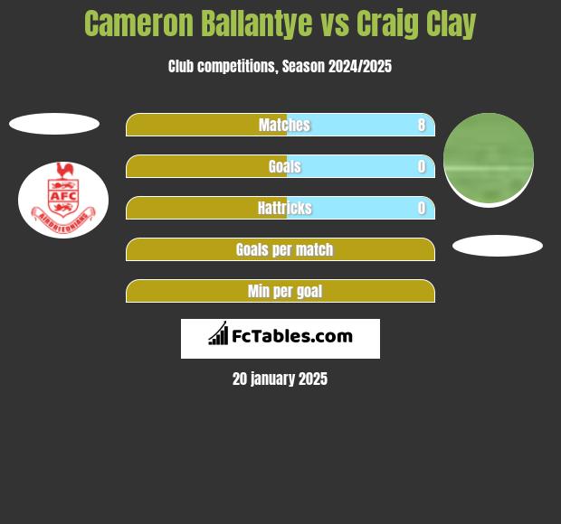 Cameron Ballantye vs Craig Clay h2h player stats