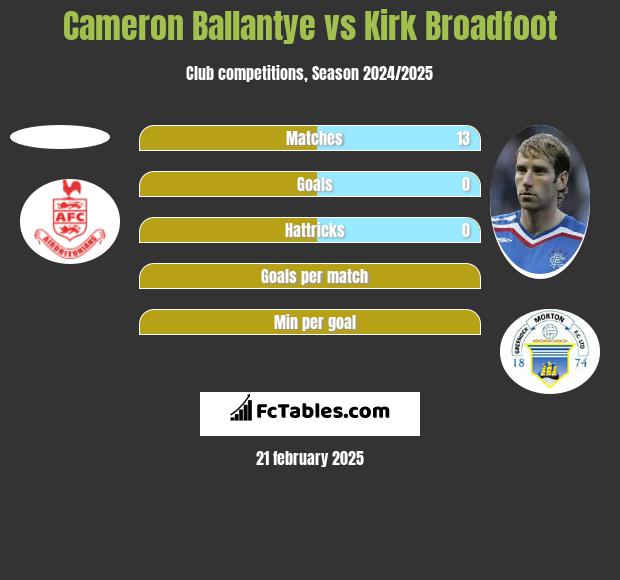 Cameron Ballantye vs Kirk Broadfoot h2h player stats