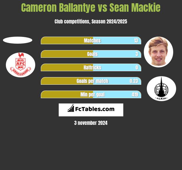 Cameron Ballantye vs Sean Mackie h2h player stats