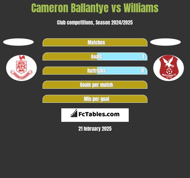 Cameron Ballantye vs Williams h2h player stats