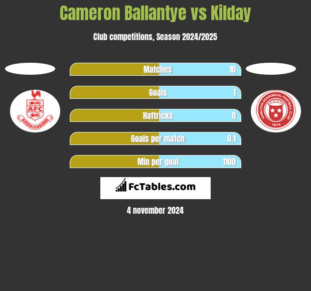 Cameron Ballantye vs Kilday h2h player stats