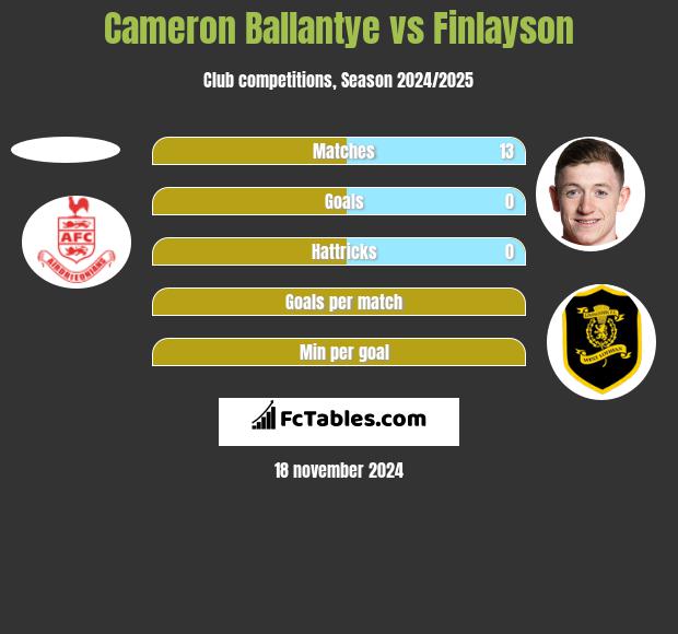 Cameron Ballantye vs Finlayson h2h player stats