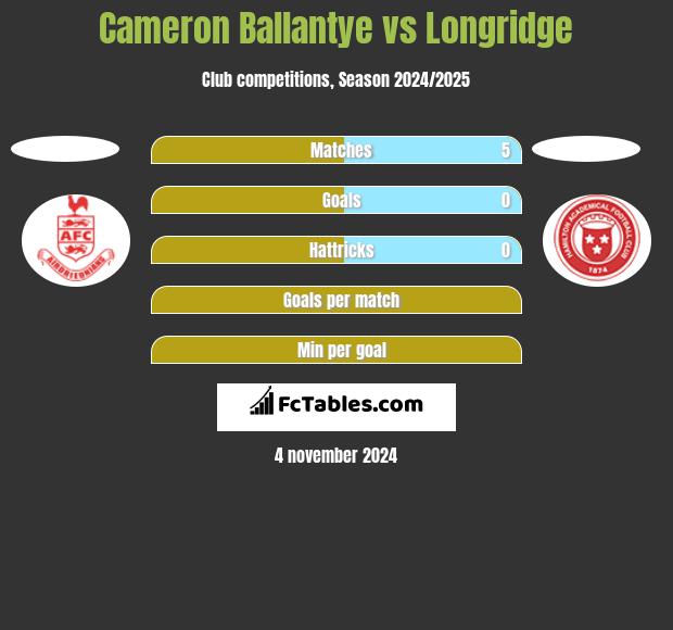 Cameron Ballantye vs Longridge h2h player stats