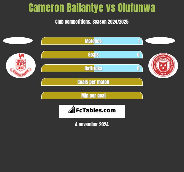 Cameron Ballantye vs Olufunwa h2h player stats