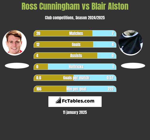 Ross Cunningham vs Blair Alston h2h player stats