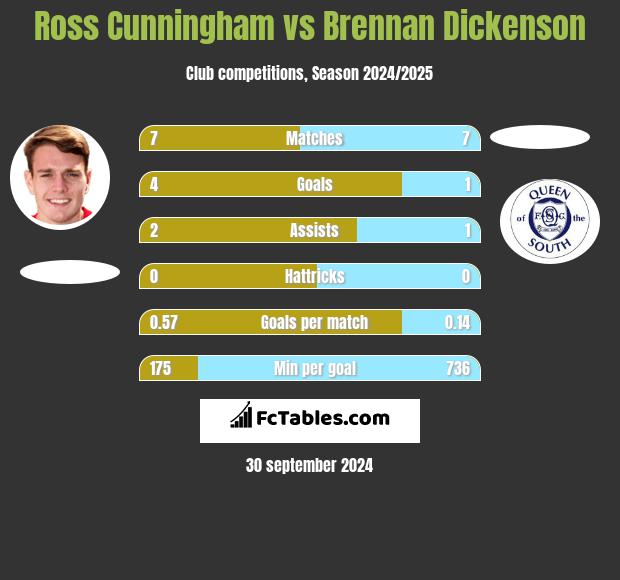 Ross Cunningham vs Brennan Dickenson h2h player stats